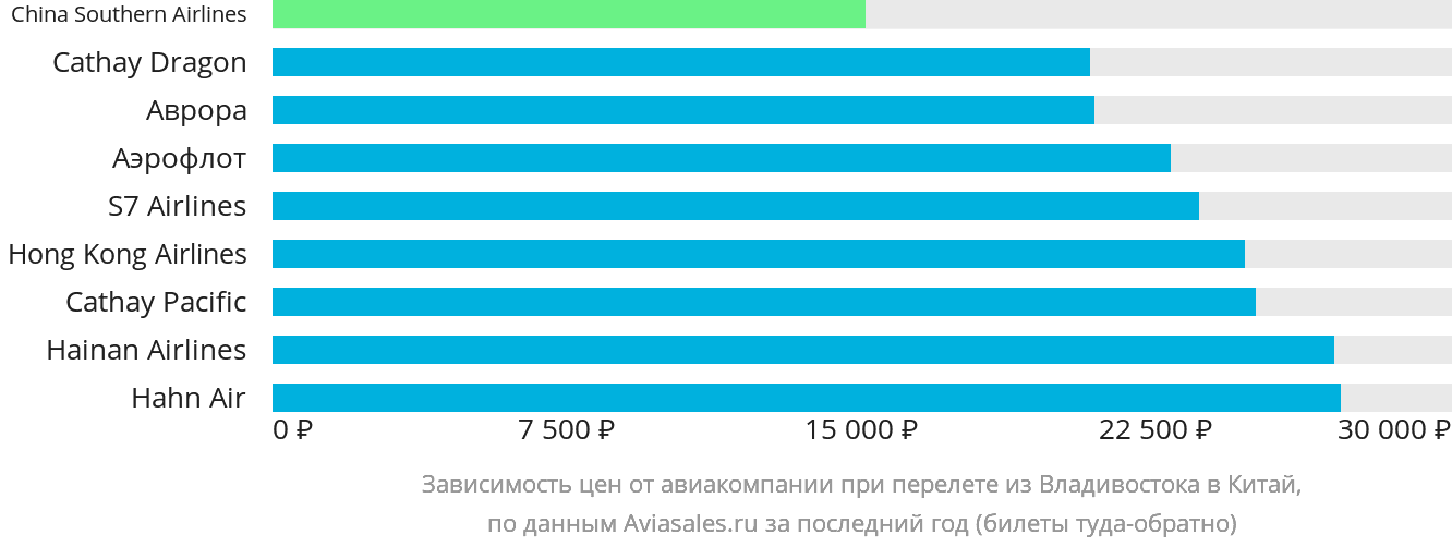 Дешевые авиабилеты Владивосток — Китай от 150 521 рубля на Авиасейлс